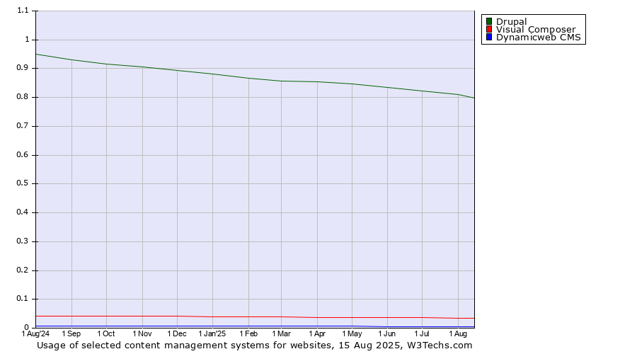 Historical trends in the usage of Drupal vs. Visual Composer vs. Dynamicweb CMS
