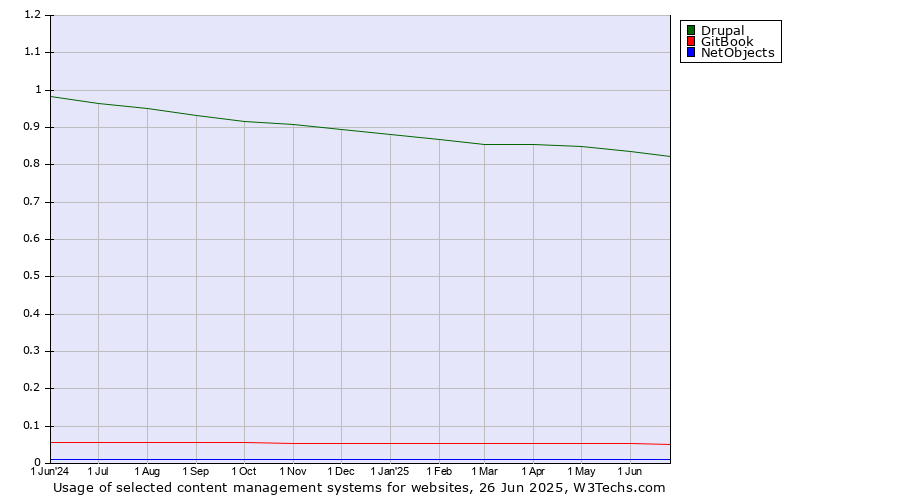 Historical trends in the usage of Drupal vs. GitBook vs. NetObjects