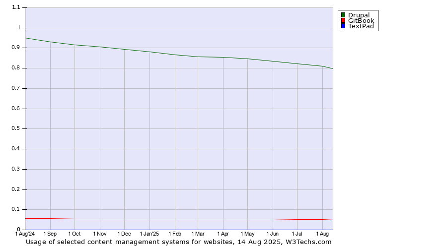 Historical trends in the usage of Drupal vs. GitBook vs. TextPad