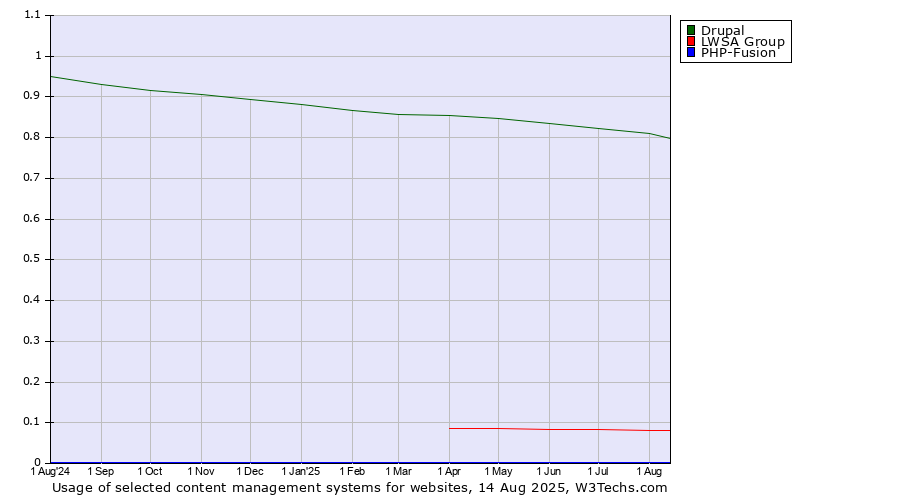 Historical trends in the usage of Drupal vs. LWSA Group vs. PHP-Fusion