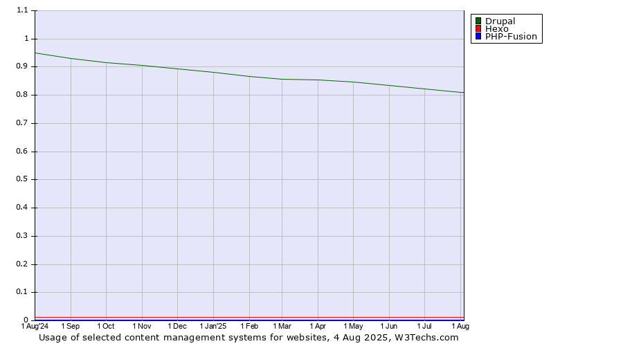 Historical trends in the usage of Drupal vs. Hexo vs. PHP-Fusion