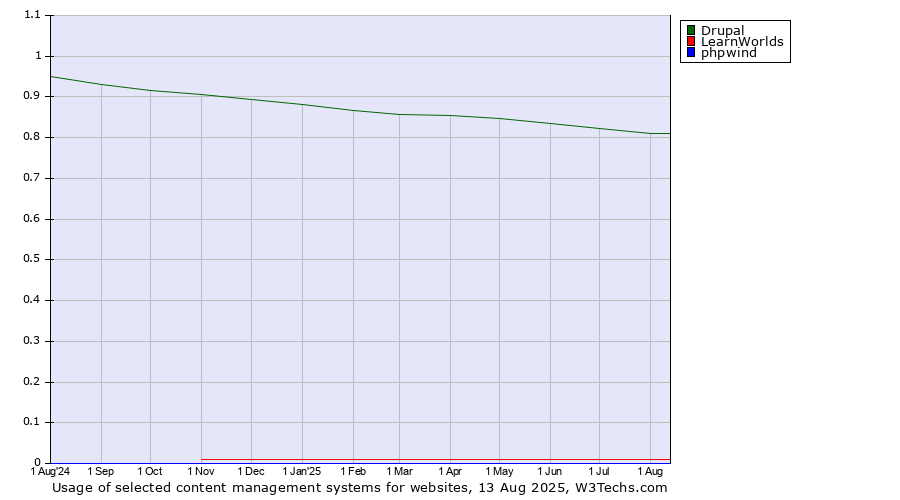 Historical trends in the usage of Drupal vs. LearnWorlds vs. phpwind