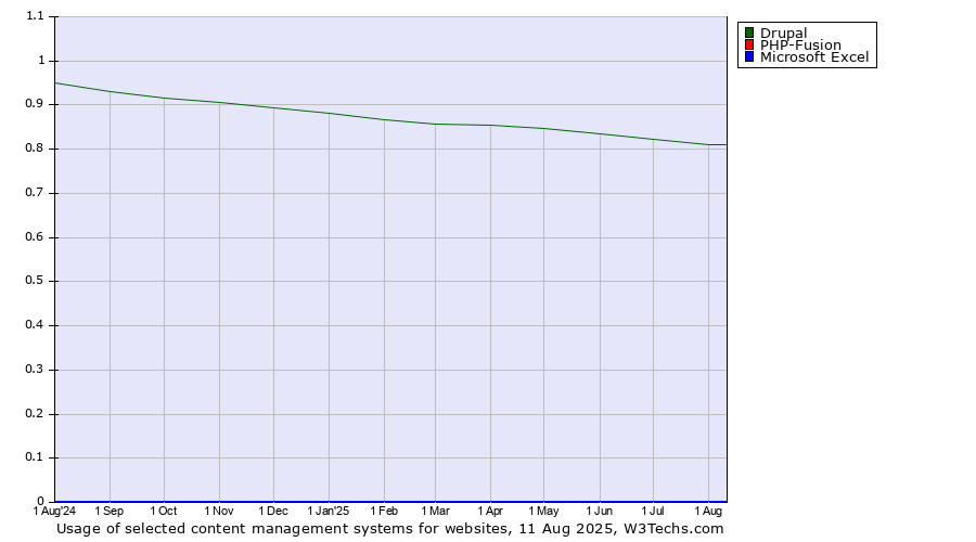 Historical trends in the usage of Drupal vs. PHP-Fusion vs. Microsoft Excel