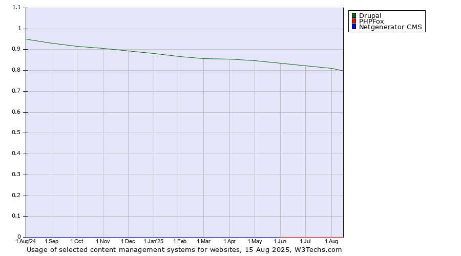 Historical trends in the usage of Drupal vs. PHPFox vs. Netgenerator CMS