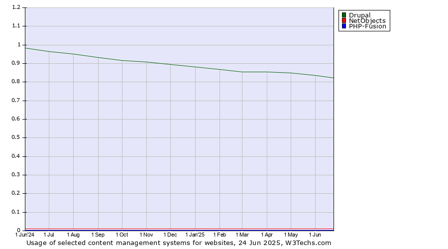 Historical trends in the usage of Drupal vs. NetObjects vs. PHP-Fusion