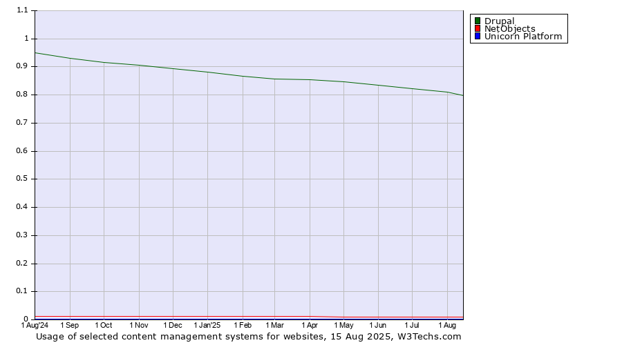 Historical trends in the usage of Drupal vs. NetObjects vs. Unicorn Platform