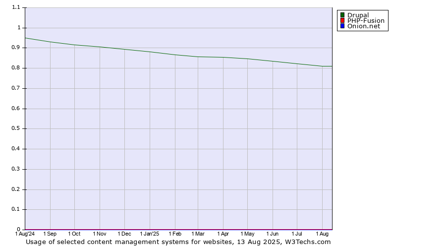 Historical trends in the usage of Drupal vs. PHP-Fusion vs. Onion.net