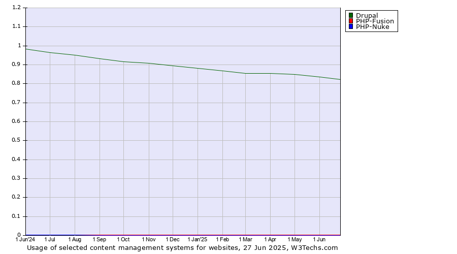 Historical trends in the usage of Drupal vs. PHP-Fusion vs. PHP-Nuke
