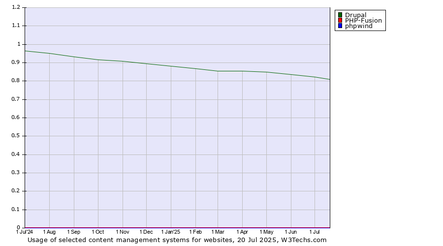 Historical trends in the usage of Drupal vs. PHP-Fusion vs. phpwind