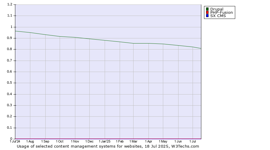 Historical trends in the usage of Drupal vs. PHP-Fusion vs. SX CMS