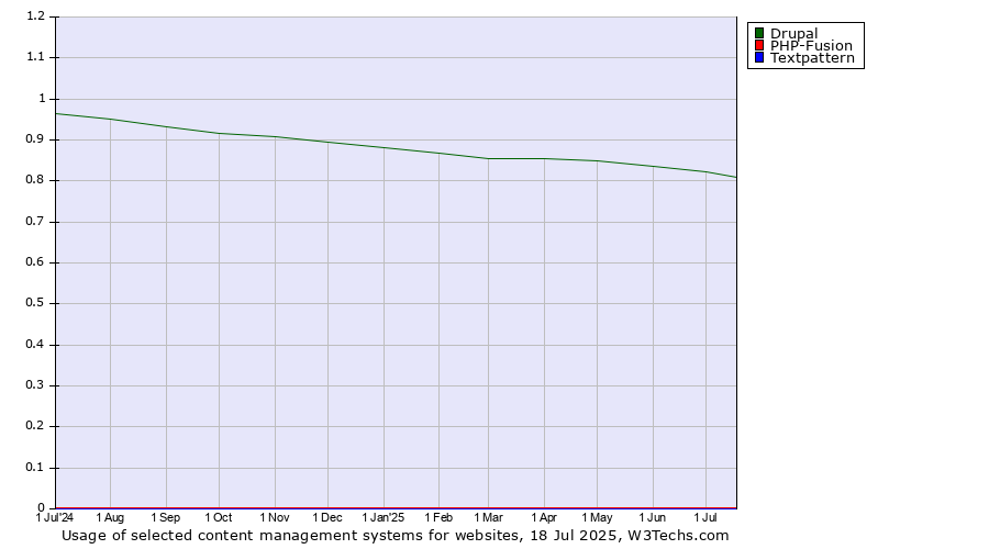 Historical trends in the usage of Drupal vs. PHP-Fusion vs. Textpattern
