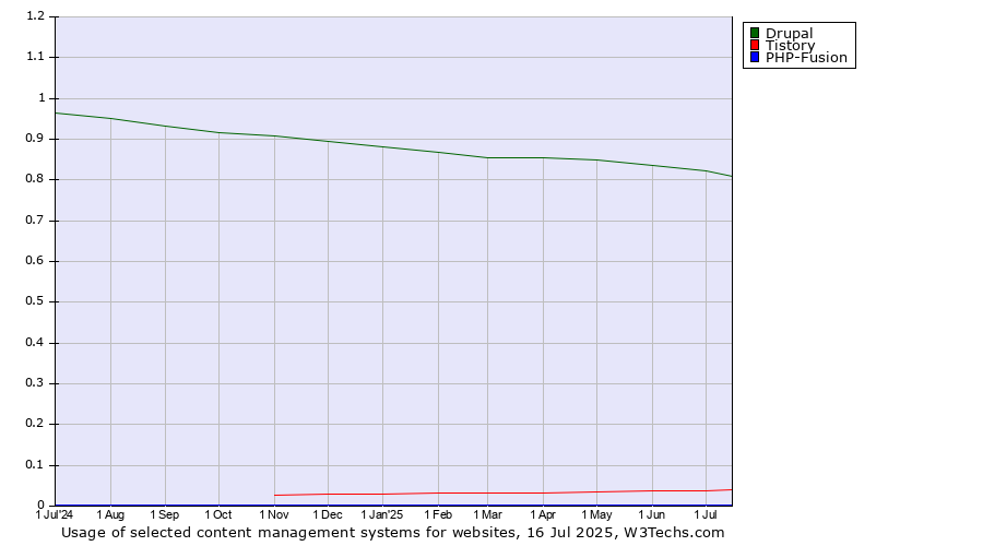 Historical trends in the usage of Drupal vs. Tistory vs. PHP-Fusion