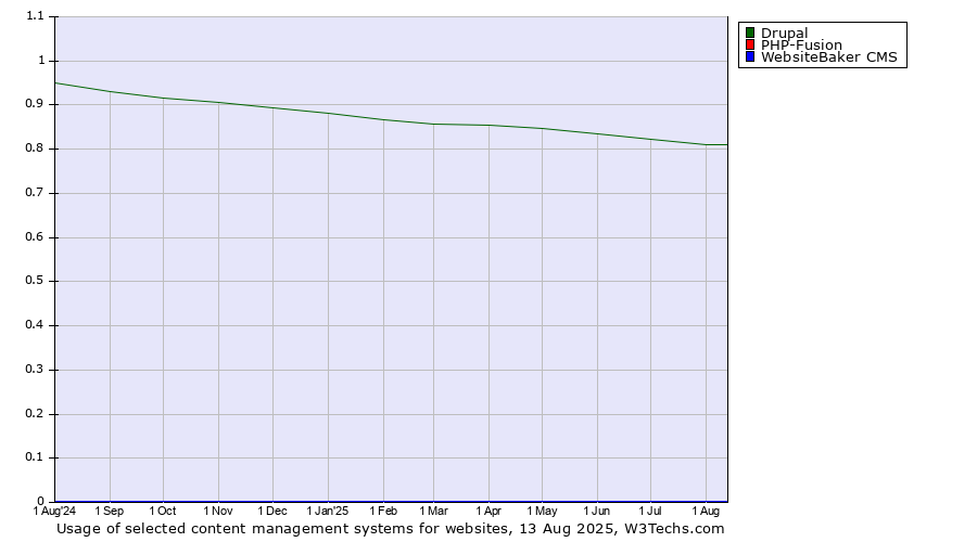 Historical trends in the usage of Drupal vs. PHP-Fusion vs. WebsiteBaker CMS