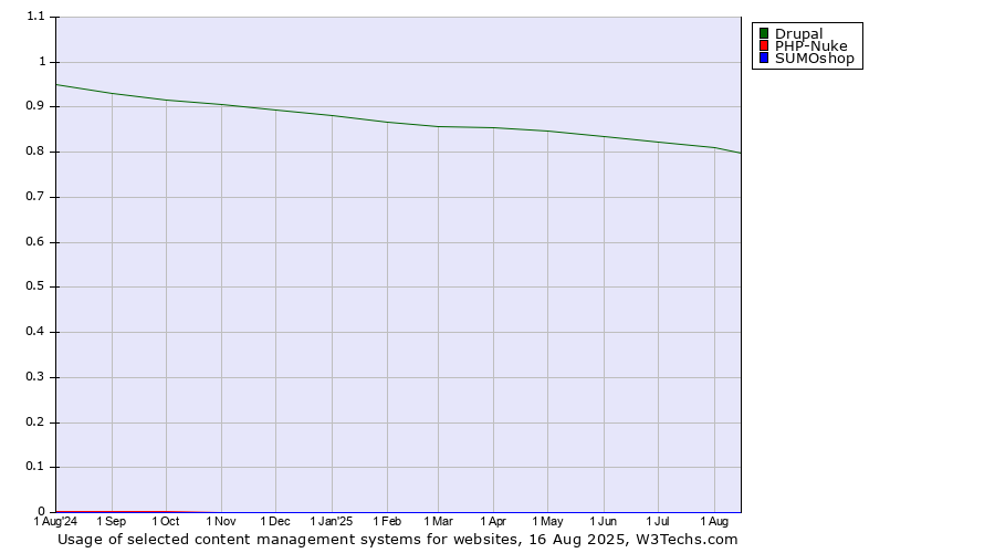 Historical trends in the usage of Drupal vs. PHP-Nuke vs. SUMOshop