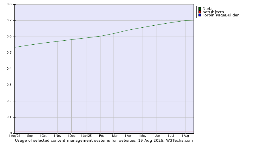 Historical trends in the usage of Duda vs. NetObjects vs. Forbin PageBuilder