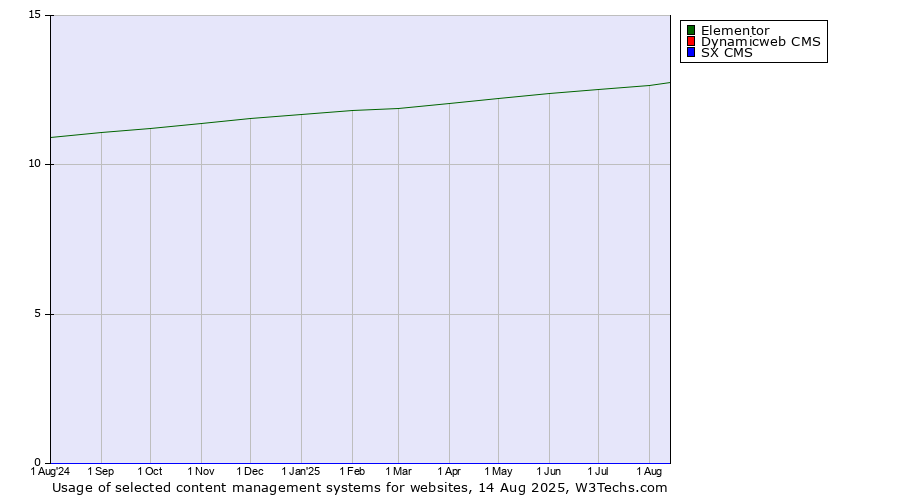 Historical trends in the usage of Elementor vs. Dynamicweb CMS vs. SX CMS
