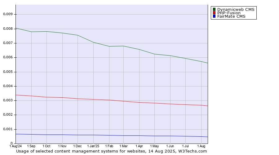 Historical trends in the usage of Dynamicweb CMS vs. PHP-Fusion vs. FairMate CMS