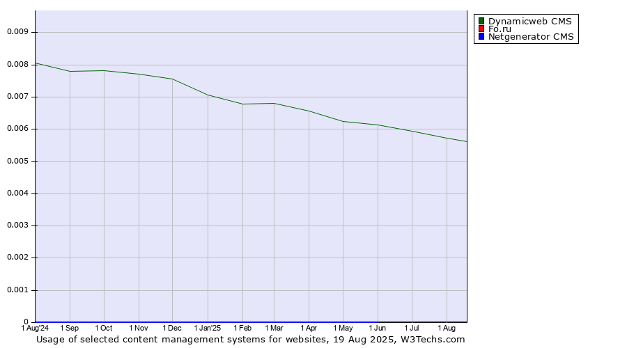 Historical trends in the usage of Dynamicweb CMS vs. Fo.ru vs. Netgenerator CMS