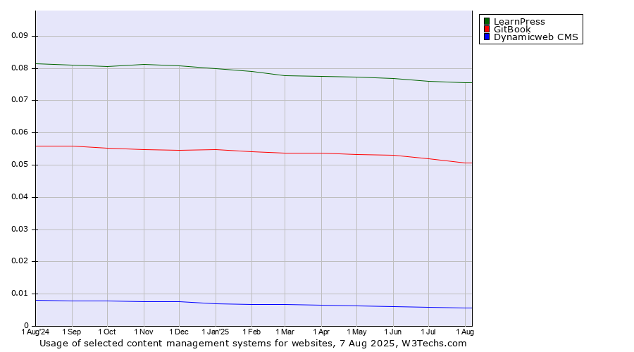 Historical trends in the usage of LearnPress vs. GitBook vs. Dynamicweb CMS