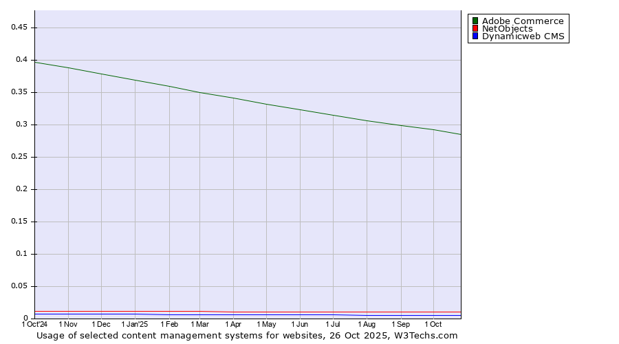 Historical trends in the usage of Adobe Commerce vs. NetObjects vs. Dynamicweb CMS