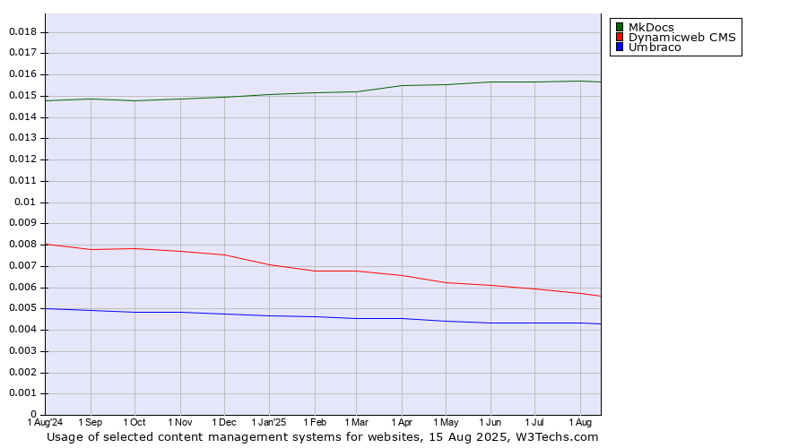 Historical trends in the usage of MkDocs vs. Dynamicweb CMS vs. Umbraco