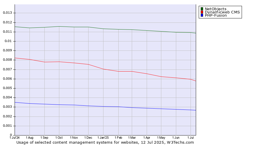 Historical trends in the usage of NetObjects vs. Dynamicweb CMS vs. PHP-Fusion