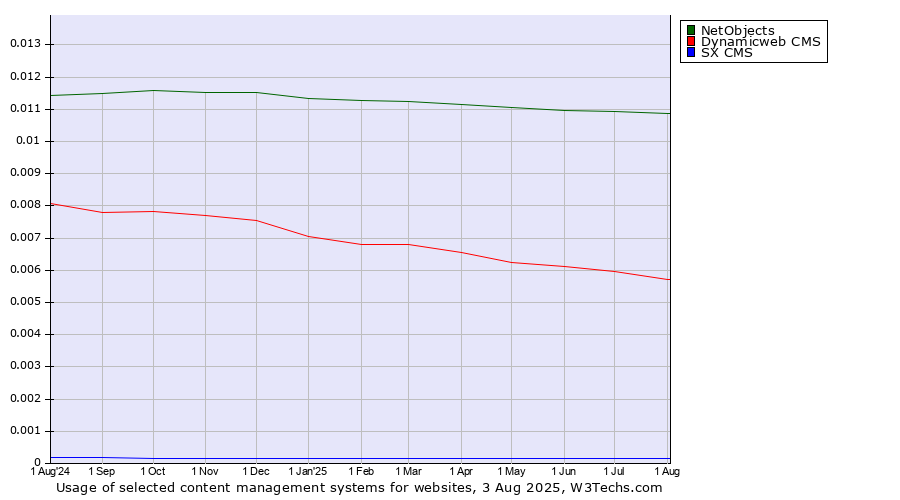 Historical trends in the usage of NetObjects vs. Dynamicweb CMS vs. SX CMS