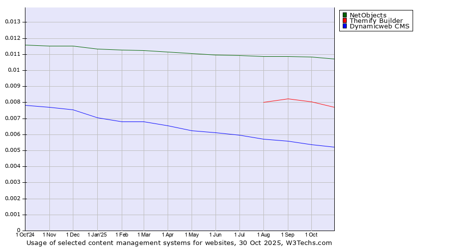 Historical trends in the usage of NetObjects vs. Themify Builder vs. Dynamicweb CMS