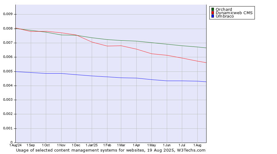 Historical trends in the usage of Orchard vs. Dynamicweb CMS vs. Umbraco