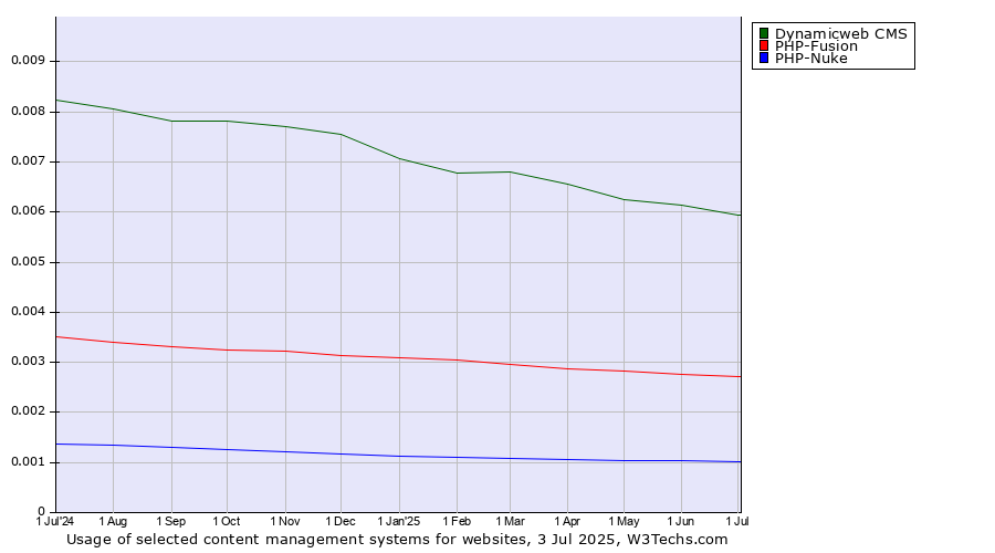 Historical trends in the usage of Dynamicweb CMS vs. PHP-Fusion vs. PHP-Nuke