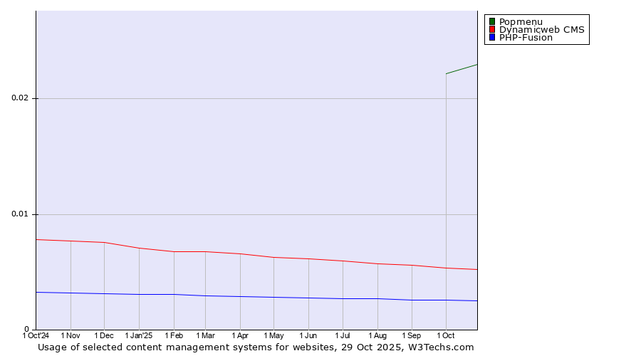 Historical trends in the usage of Popmenu vs. Dynamicweb CMS vs. PHP-Fusion