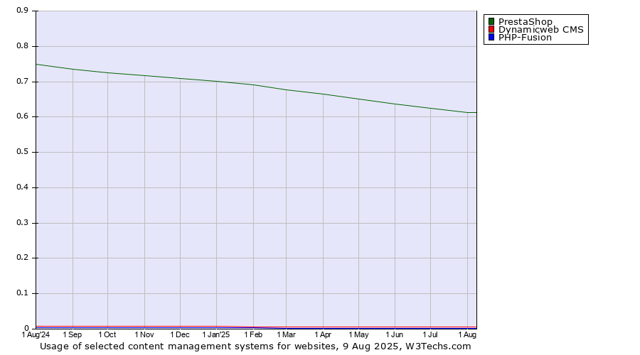 Historical trends in the usage of PrestaShop vs. Dynamicweb CMS vs. PHP-Fusion