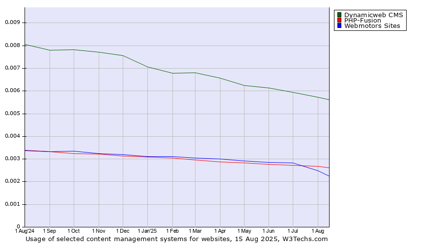 Historical trends in the usage of Dynamicweb CMS vs. Webmotors Sites vs. PHP-Fusion