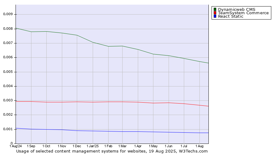 Historical trends in the usage of Dynamicweb CMS vs. TeamSystem Commerce vs. React Static