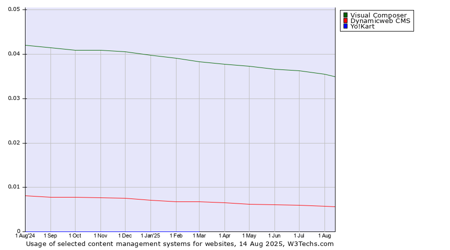 Historical trends in the usage of Visual Composer vs. Dynamicweb CMS vs. Yo!Kart