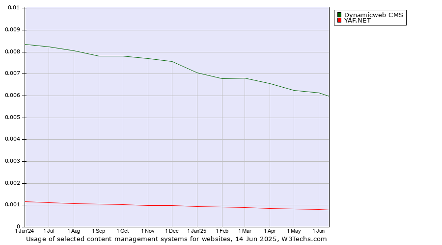 Historical trends in the usage of Dynamicweb CMS vs. YAF.NET