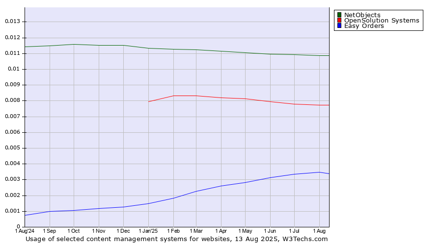 Historical trends in the usage of NetObjects vs. OpenSolution Systems vs. Easy Orders