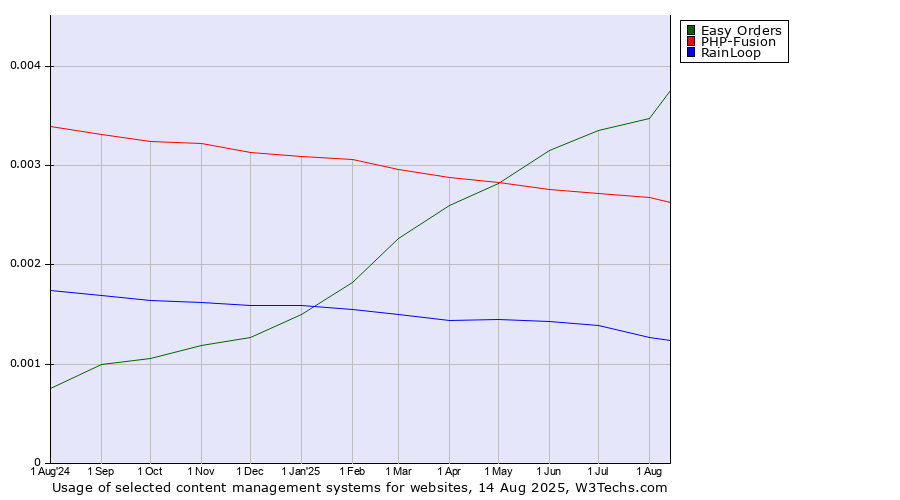 Historical trends in the usage of Easy Orders vs. PHP-Fusion vs. RainLoop