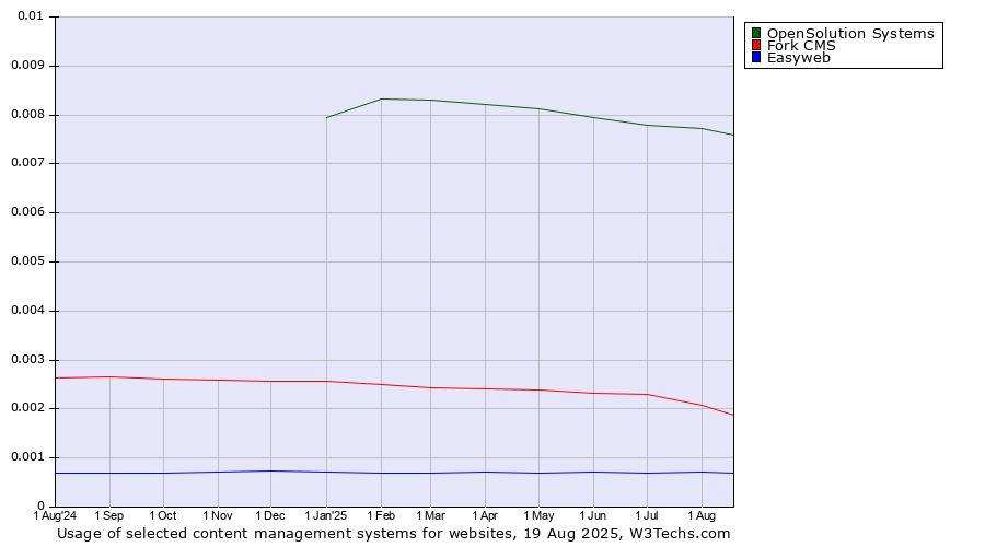 Historical trends in the usage of OpenSolution Systems vs. Fork CMS vs. Easyweb