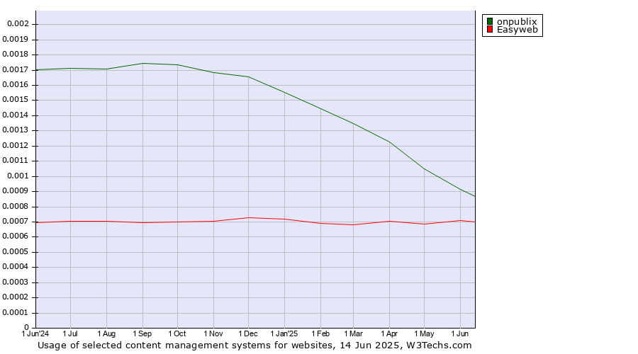 Historical trends in the usage of onpublix vs. Easyweb