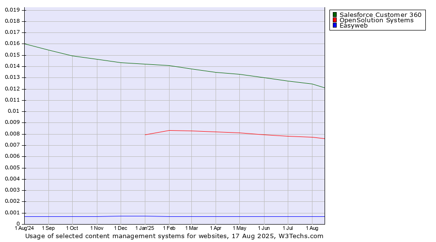 Historical trends in the usage of Salesforce Customer 360 vs. OpenSolution Systems vs. Easyweb