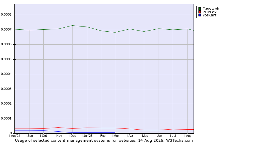 Historical trends in the usage of Easyweb vs. PHPFox vs. Yo!Kart