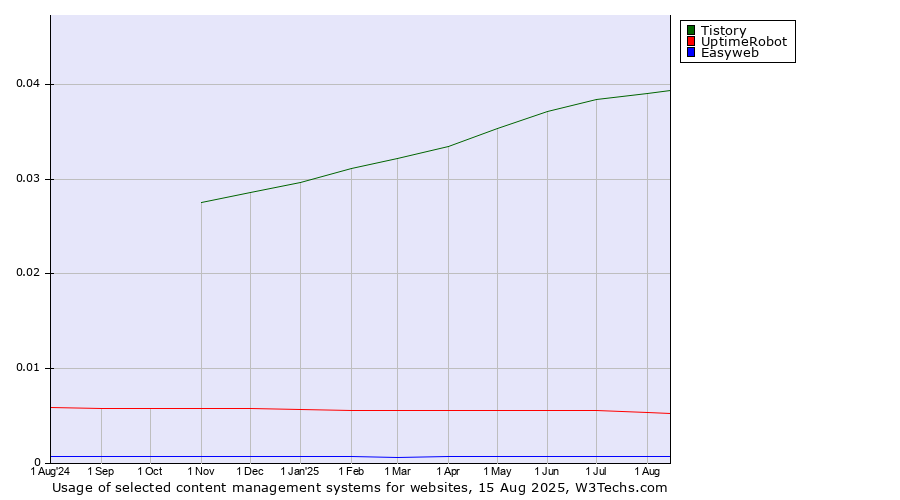 Historical trends in the usage of Tistory vs. UptimeRobot vs. Easyweb