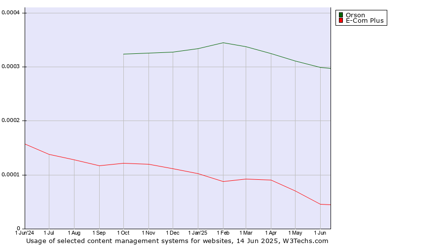 Historical trends in the usage of Orson vs. E-Com Plus