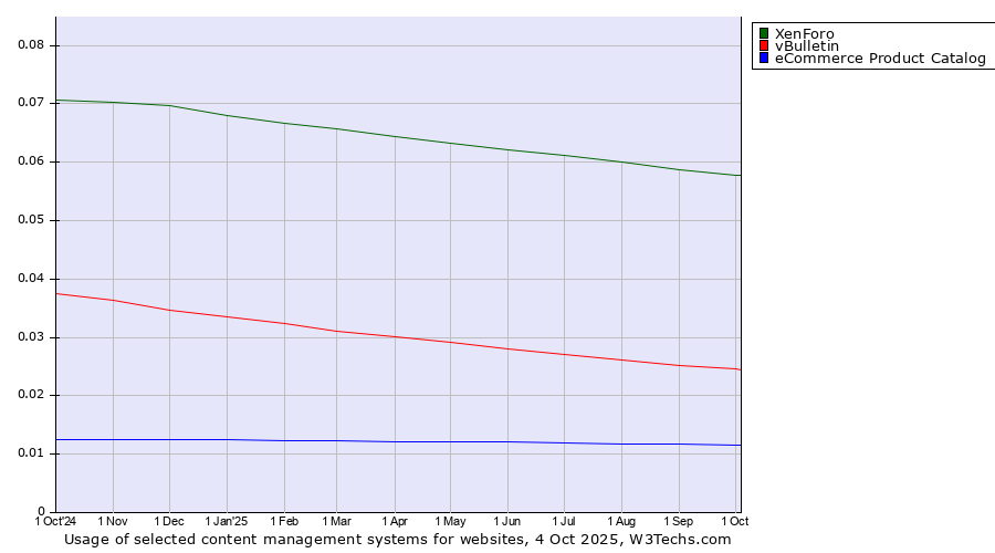 Historical trends in the usage of XenForo vs. vBulletin vs. eCommerce Product Catalog
