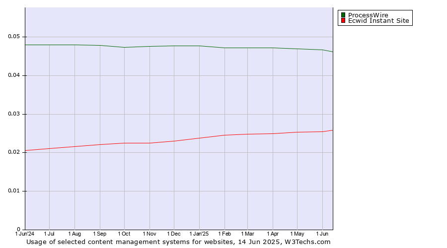 Historical trends in the usage of ProcessWire vs. Ecwid Instant Site