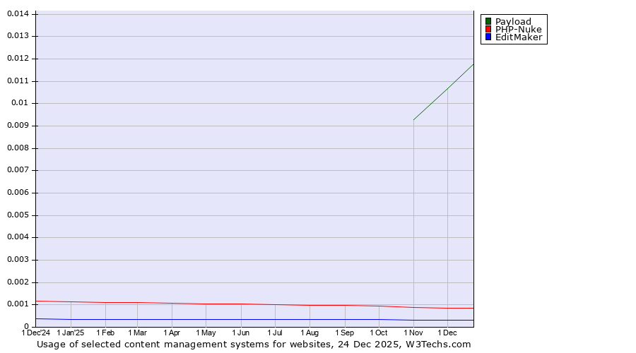 Historical trends in the usage of Payload vs. PHP-Nuke vs. EditMaker