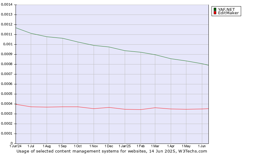 Historical trends in the usage of YAF.NET vs. EditMaker