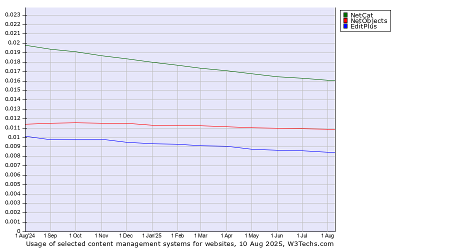 Historical trends in the usage of NetCat vs. NetObjects vs. EditPlus
