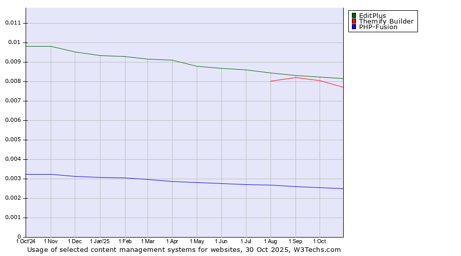 Historical trends in the usage of EditPlus vs. Themify Builder vs. PHP-Fusion